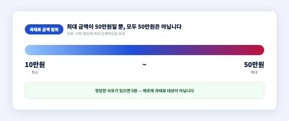 주민등록 사실조사 과태료 금액 범위 10만원에서 50만원