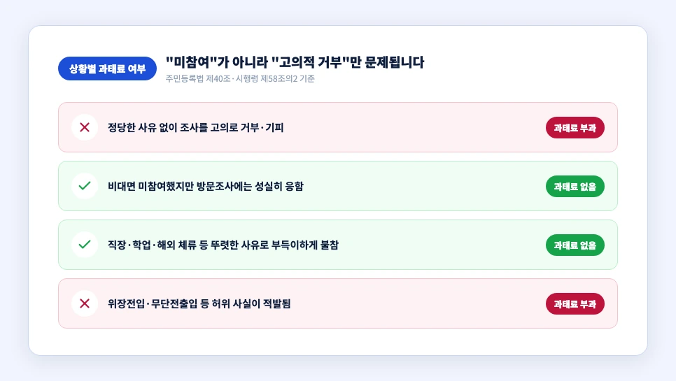 주민등록 사실조사 상황별 과태료 부과 여부 정리