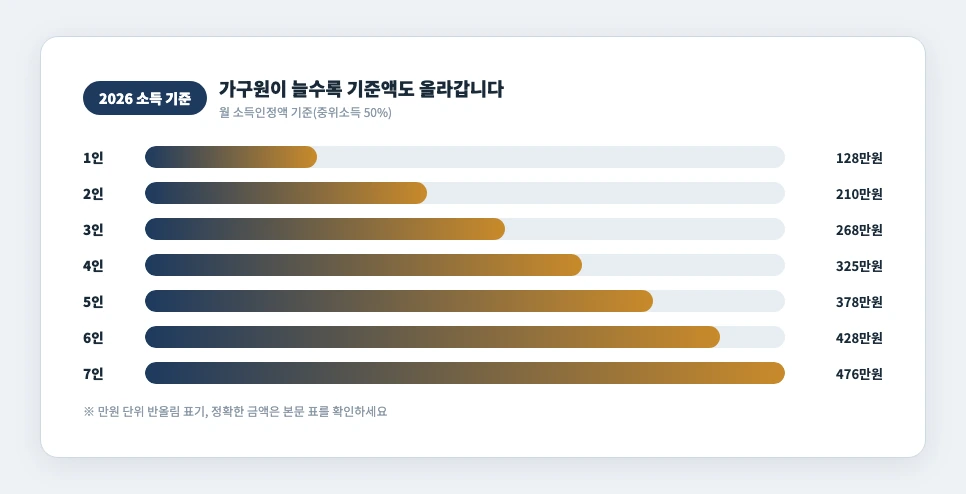 가구원 수별 차상위계층 소득 기준 막대그래프
