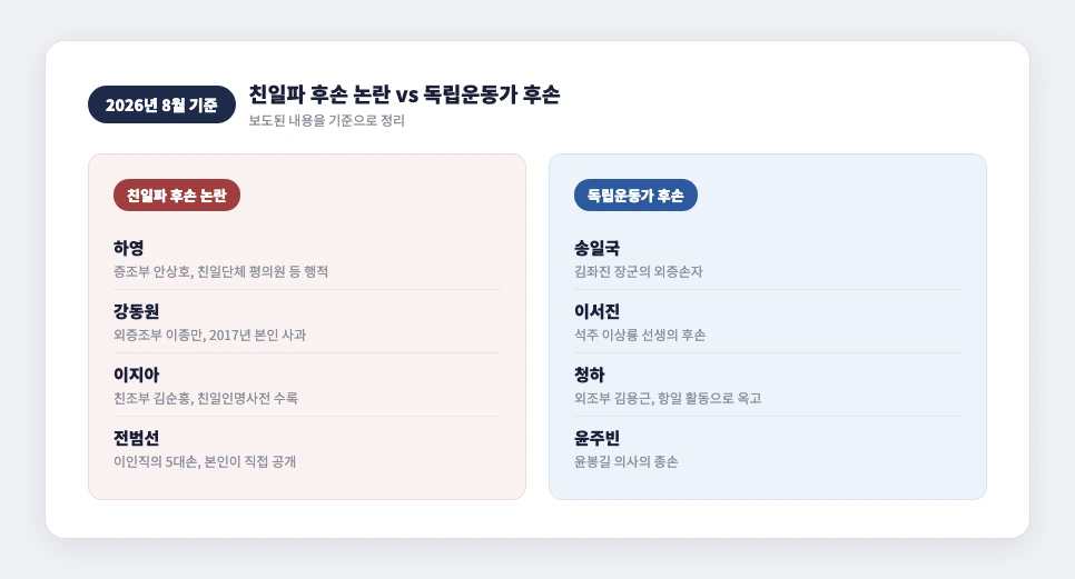 친일파 후손 논란 vs 독립운동가 후손 비교 카드