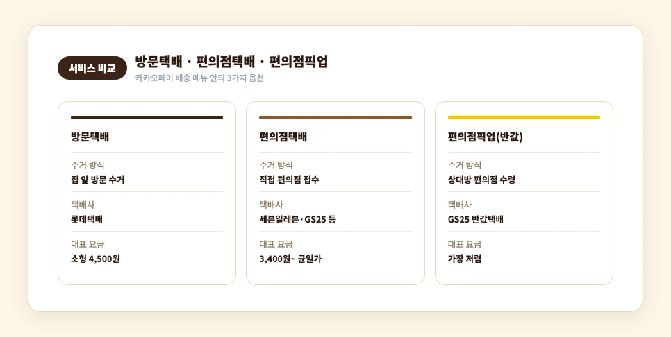 카카오페이 배송 방문택배 편의점택배 반값택배 비교 카드