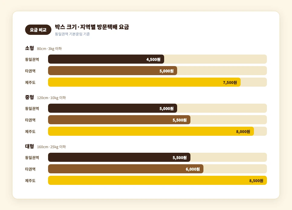 카카오 방문택배 요금표 박스 크기별 동일권역 타권역 제주도 비교