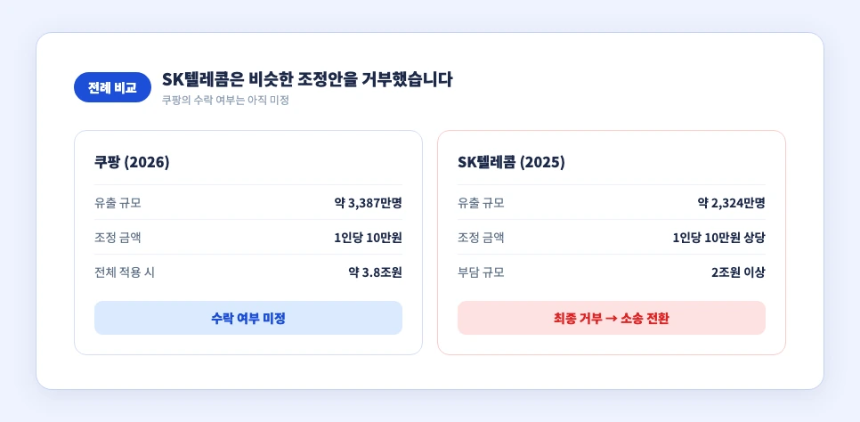 쿠팡 배상 결정 SK텔레콤 전례 비교 조정안 수락 거부