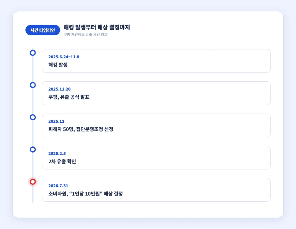 쿠팡 개인정보 유출 사건 타임라인 해킹 발생부터 배상 결정까지