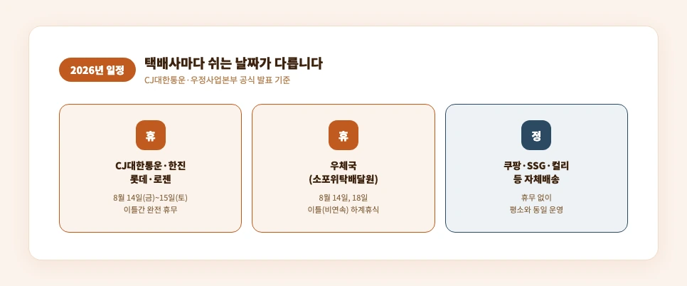 택배사별 신선식품 접수 제한 기간 비교