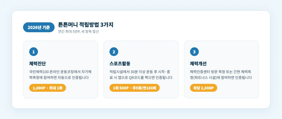튼튼머니 적립방법 3단계 요약 카드