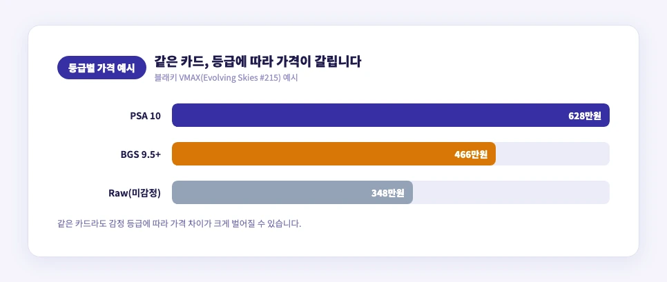 PSA 등급에 따른 같은 카드의 가격 차이 예시