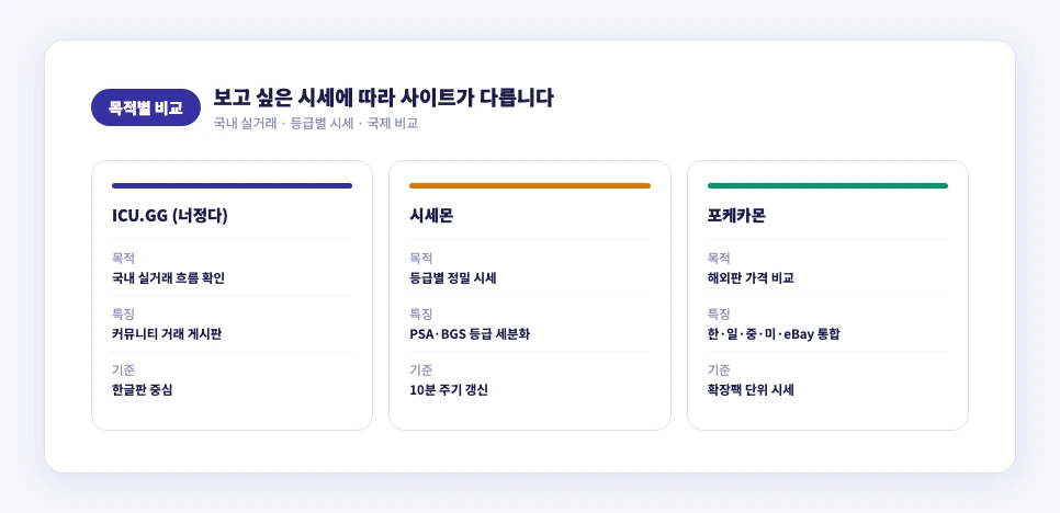 국내 실거래, 등급별 시세, 국제 비교 목적별 포켓몬카드 시세 사이트 비교