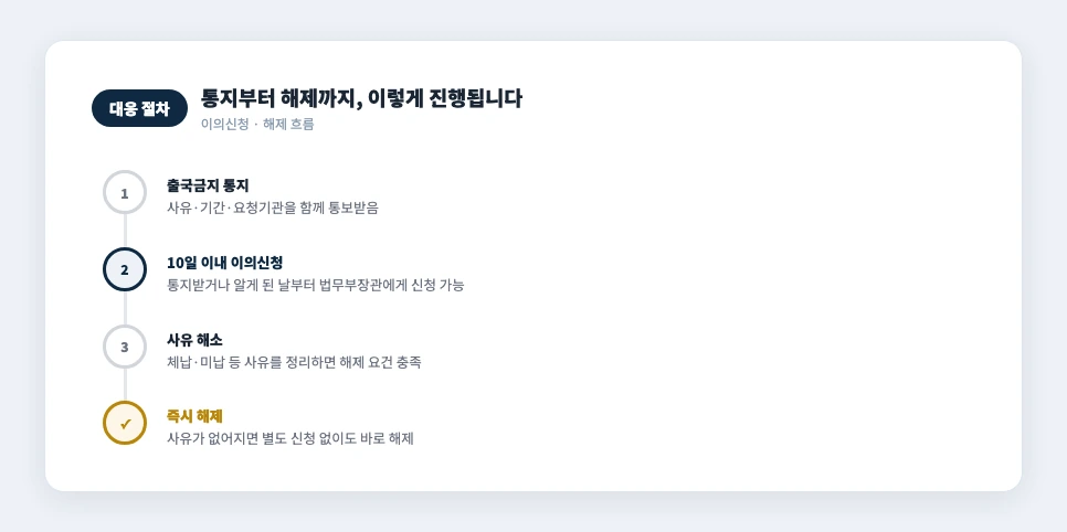 출국금지 통지부터 이의신청, 해제까지의 대응 절차
