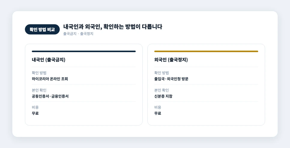 내국인 출국금지 조회와 외국인 출국정지 확인 방법 비교