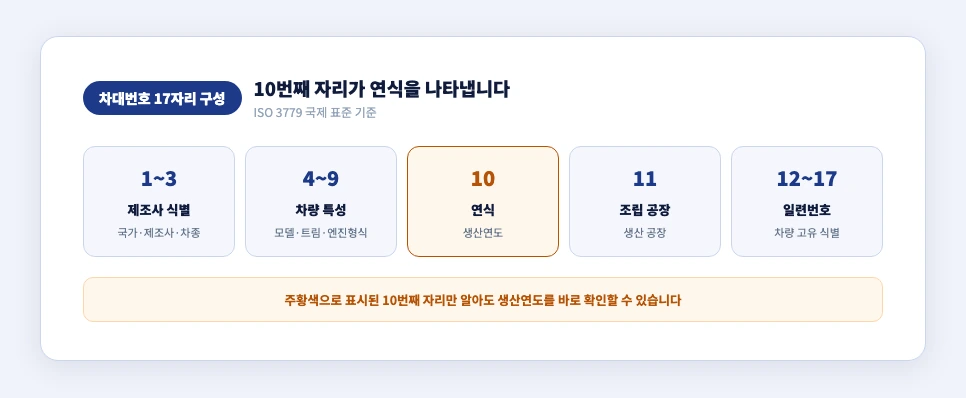 현대자동차 차대번호 17자리 구성 자릿수별 의미