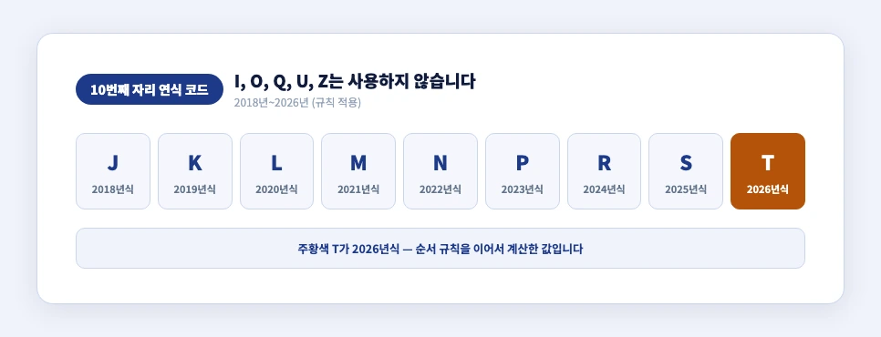 차대번호 10번째 자리 연식 코드 2018년부터 2026년까지