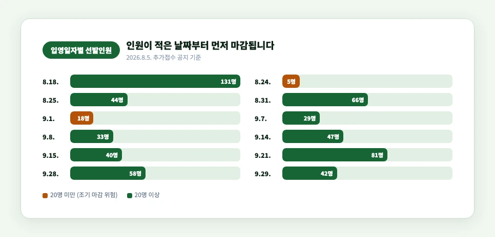 입영일자별 선발인원 막대그래프, 인원이 적은 날짜부터 먼저 마감