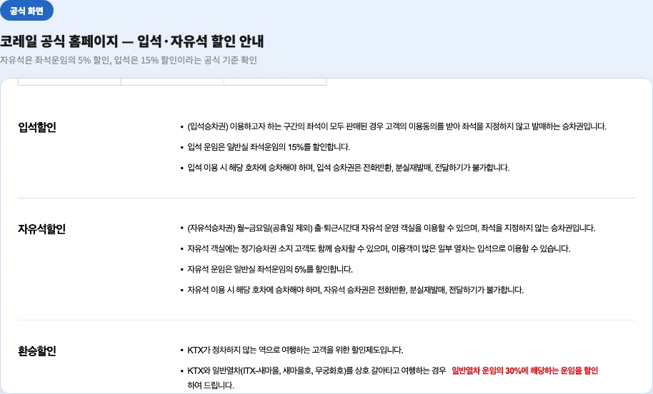 코레일 공식 홈페이지 - 입석·자유석 할인 안내, 자유석은 5% 할인 입석은 15% 할인이라는 공식 기준