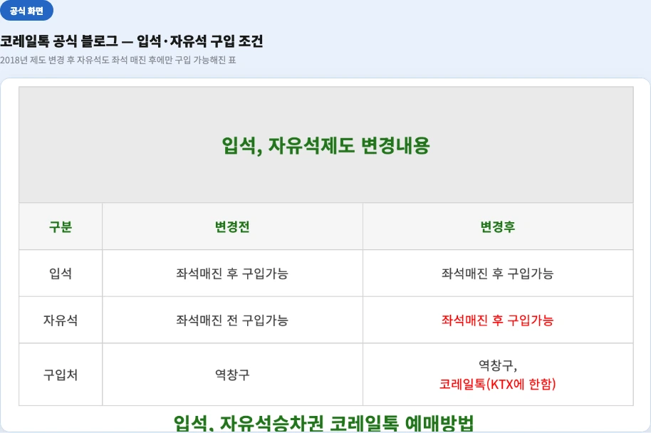 코레일톡 공식 블로그 - 입석·자유석 구입 조건 변경 표, 2018년 이후 자유석도 좌석 매진 후에만 구입 가능