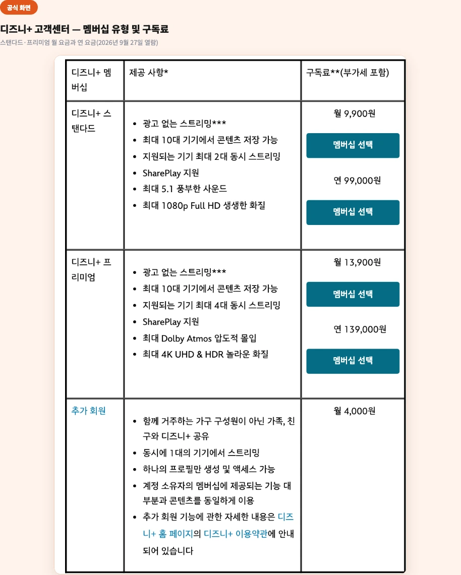 디즈니+ 고객센터 — 멤버십 유형 및 구독료 표(스탠다드 월 9,900원·연 99,000원, 프리미엄 월 13,900원·연 139,000원, 2026년 9월 27일 열람)