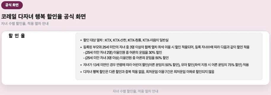 코레일 공식 "다자녀 행복" 할인율 상세 화면
