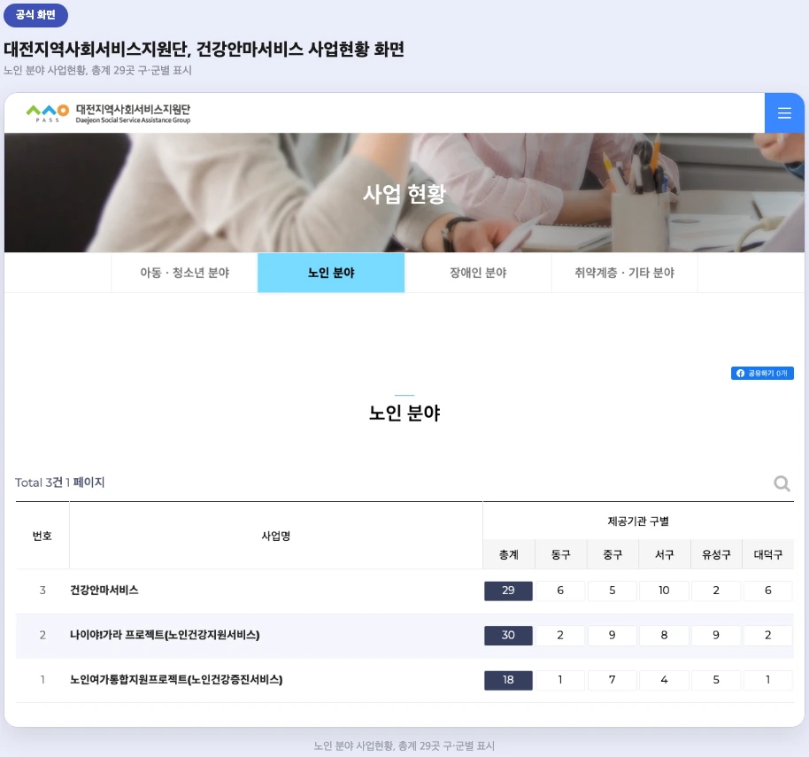 대전지역사회서비스지원단, 건강안마서비스 사업현황 공식 화면