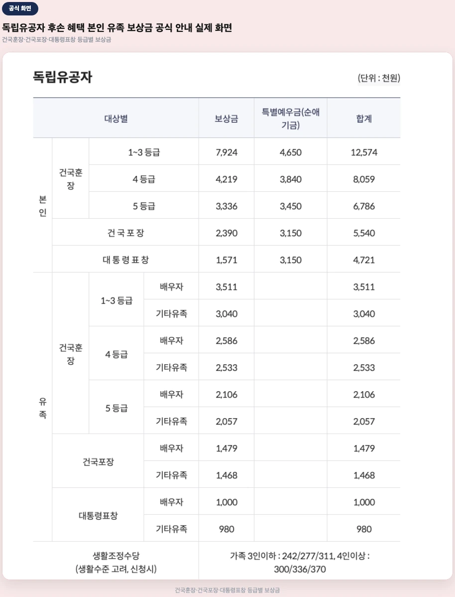 독립유공자 후손 혜택 국가보훈부 보상금 공식 지원내용 화면