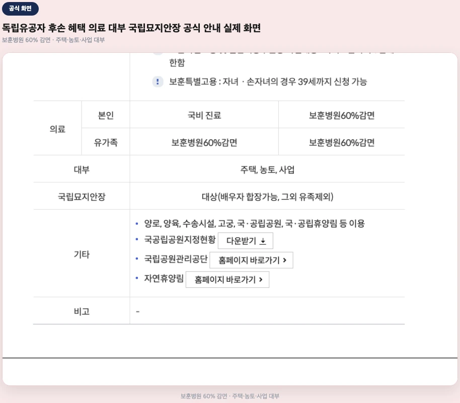 독립유공자 후손 혜택 의료 대부 국립묘지안장 공식 안내 화면