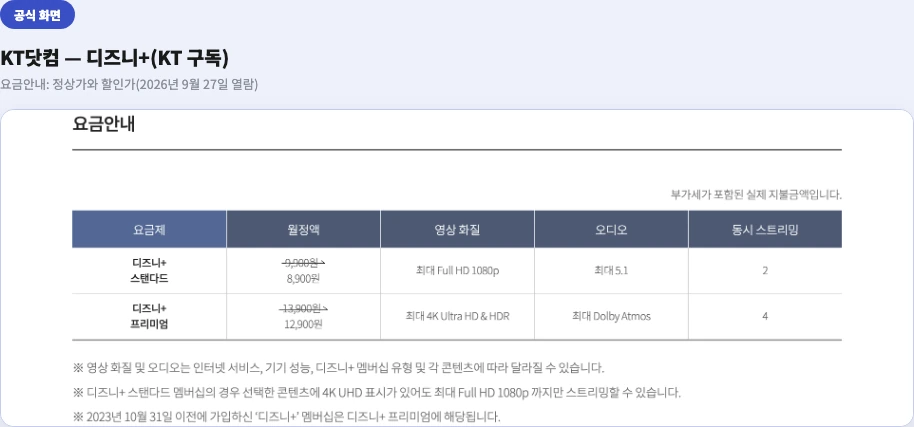 KT닷컴 디즈니+(KT 구독) 요금안내 표 — 스탠다드 정상가 9,900원·할인가 8,900원, 프리미엄 정상가 13,900원·할인가 12,900원