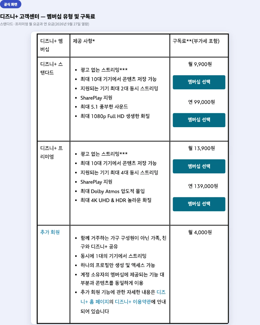 디즈니+ 고객센터 — 멤버십 유형 및 구독료 표(스탠다드 월 9,900원·연 99,000원, 프리미엄 월 13,900원·연 139,000원)