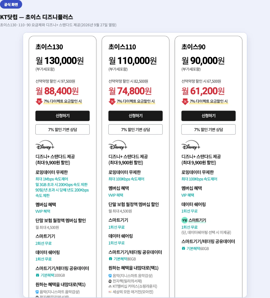 KT닷컴 초이스 디즈니플러스 요금제 화면 — 초이스130·110·90 월정액과 디즈니+ 스탠다드 제공(최대 9,900원 할인)