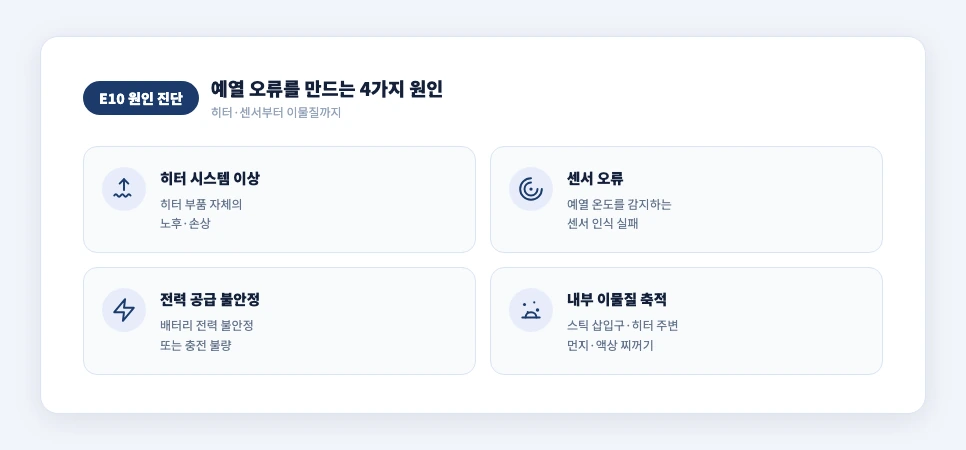 릴 에러코드 E10 원인 4가지 — 히터·센서·전력·이물질 진단 카드