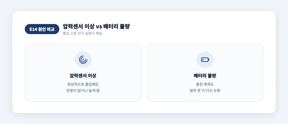 릴 에러코드 E14 원인 2가지 — 압력센서 이상, 배터리 불량 비교 카드