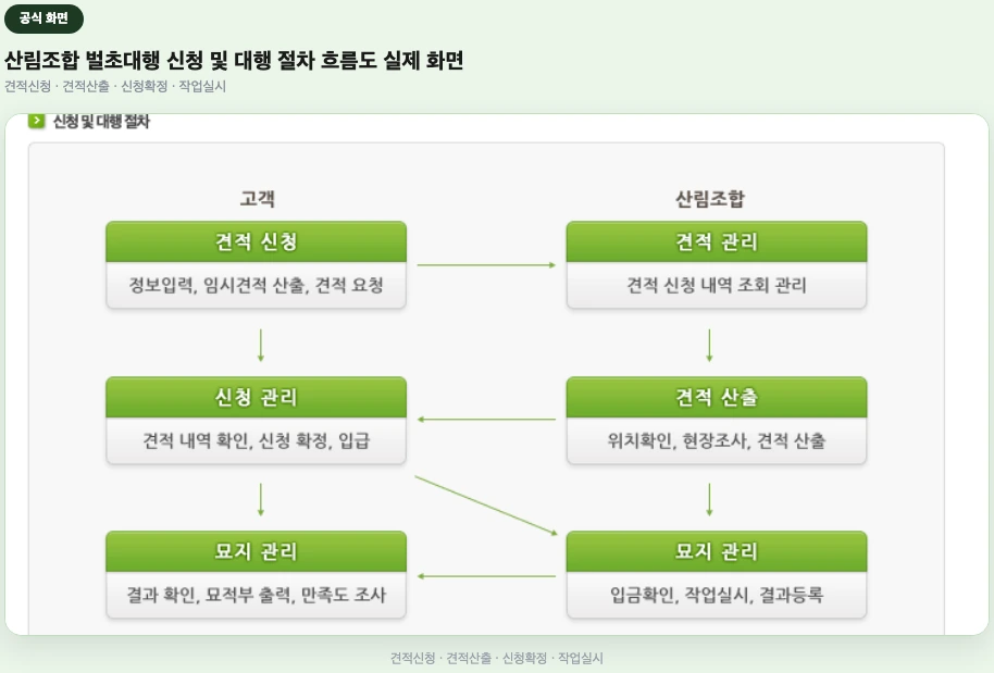 산림조합 벌초대행 신청 및 대행 절차 흐름도 실제 화면