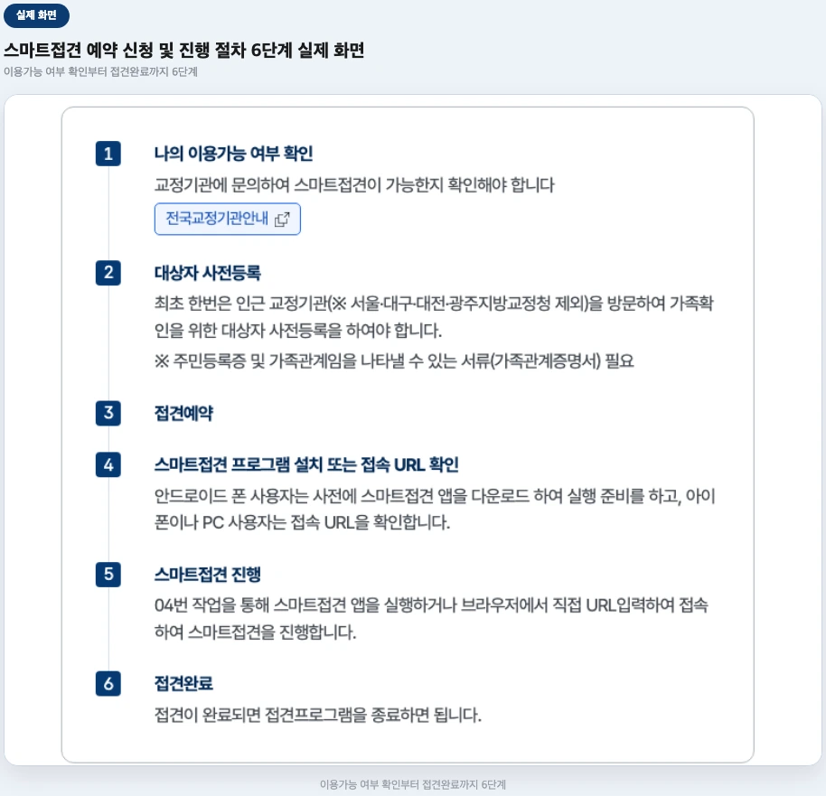 스마트접견 예약 신청 및 진행 절차 6단계 실제 화면