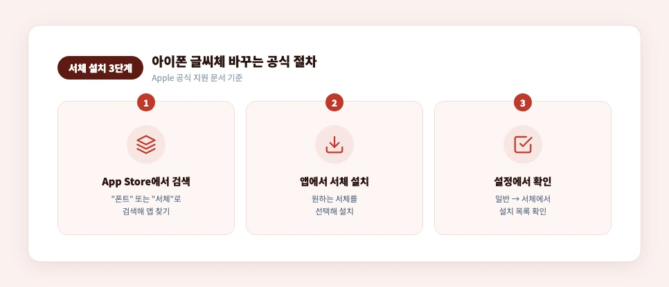 아이폰 서체 설치부터 적용까지 3단계 과정 정리 카드
