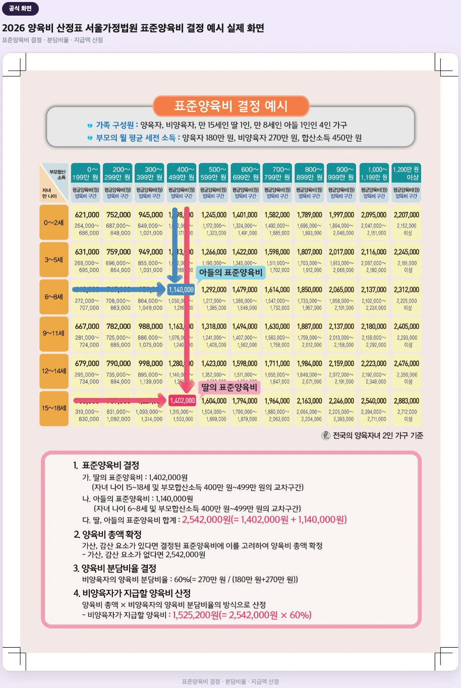 2026 양육비 산정표 서울가정법원 표준양육비 결정 예시 실제 화면