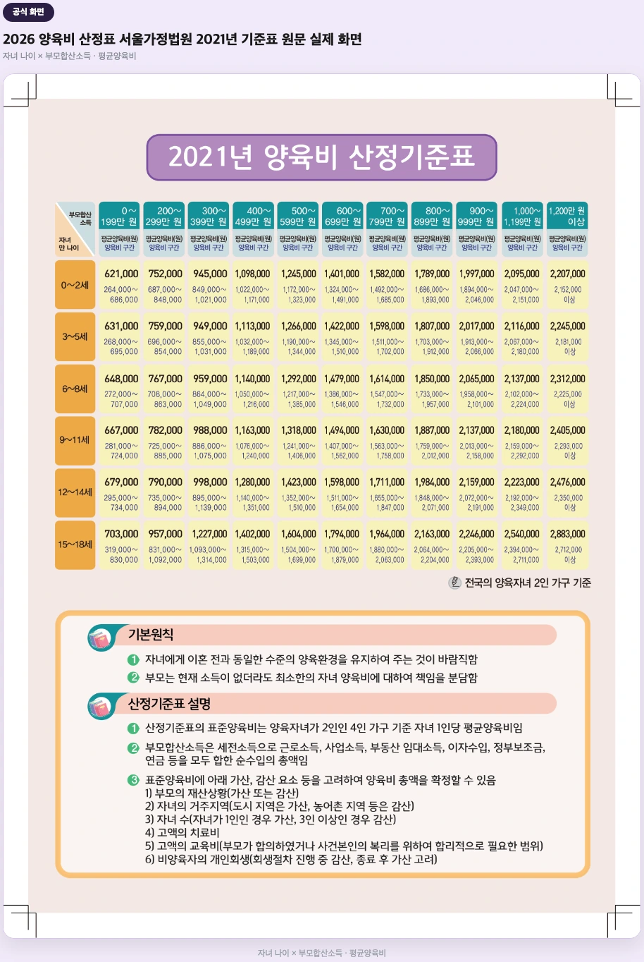 2026 양육비 산정표 서울가정법원 공식 2021년 양육비 산정기준표 원문 실제 화면