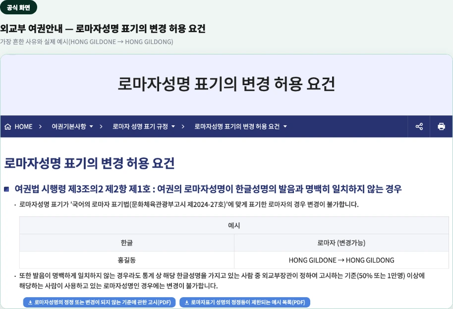 외교부 여권안내 공식 페이지 — 로마자성명 표기의 변경 허용 요건, 실제 예시(HONG GILDONE → HONG GILDONG)