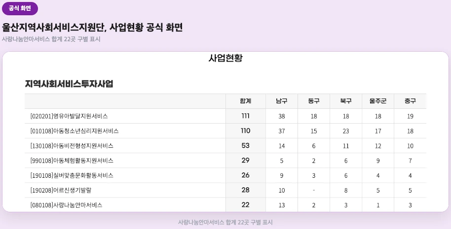 울산지역사회서비스지원단, 사업현황 표 공식 화면