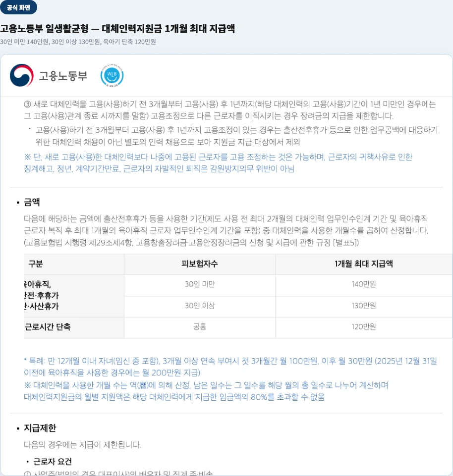 고용노동부 일생활균형 공식 화면 — 대체인력지원금 1개월 최대 지급액 표(30인 미만 140만원 등)