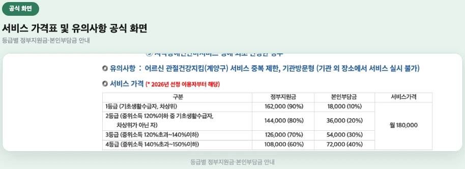 서비스 가격표, 등급별 정부지원금과 본인부담금 공식 화면