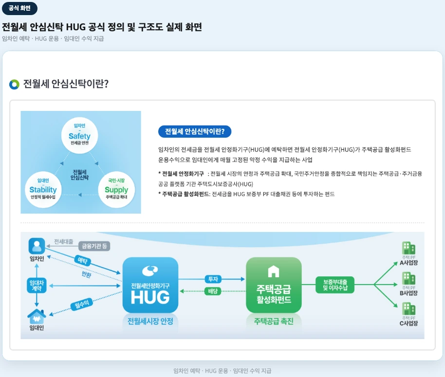 전월세 안심신탁 HUG 공식 소개 페이지 정의 및 구조도 실제 화면