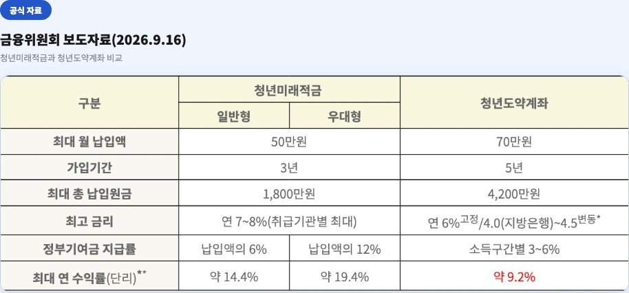 금융위원회 보도자료 — 청년미래적금과 청년도약계좌 비교표(납입액, 기간, 금리, 기여금, 최대 수익률)