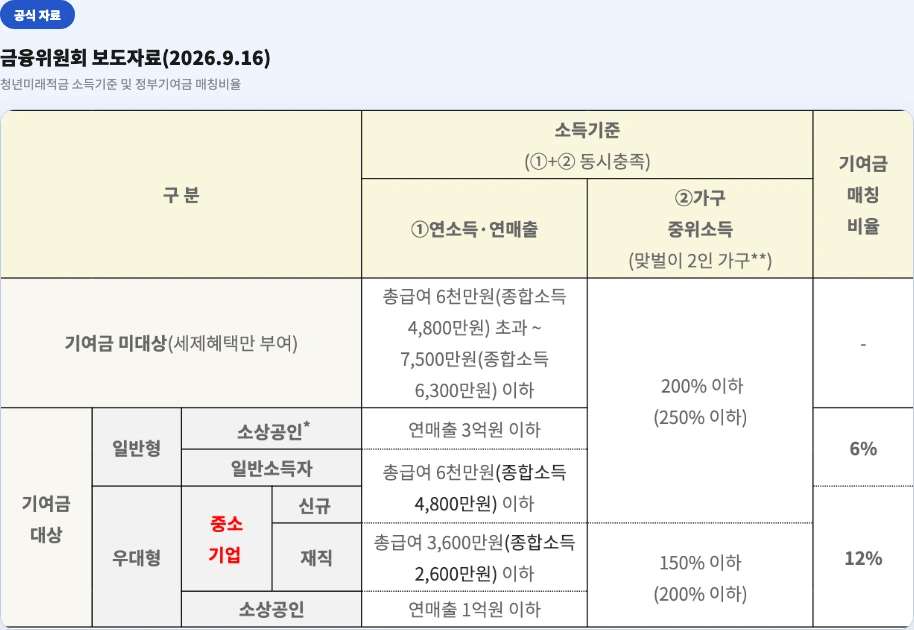 금융위원회 보도자료 — 청년미래적금 소득기준 및 정부기여금 매칭비율 표