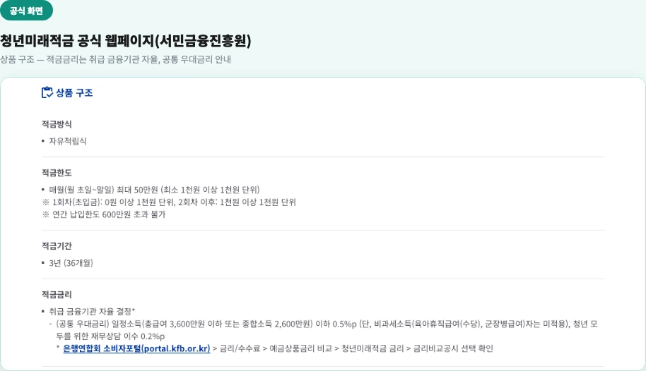 청년미래적금 공식 웹페이지 — 상품 구조의 적금금리(취급 금융기관 자율 결정, 공통 우대금리)와 금리 확인 경로 안내
