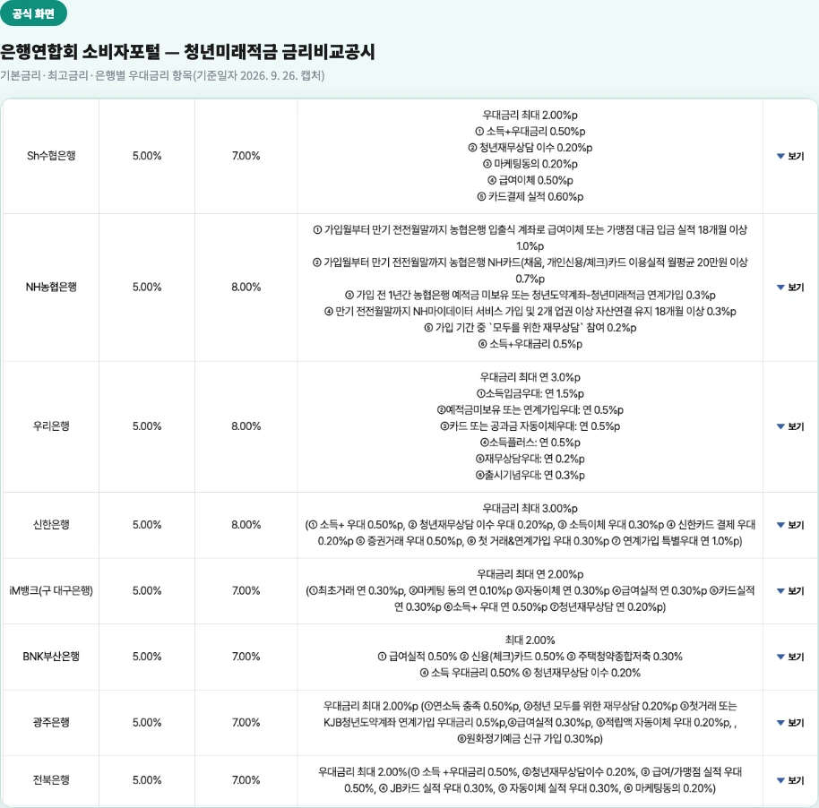 은행연합회 소비자포털 — 청년미래적금 금리비교공시 결과표의 기본금리, 최고금리, 은행별 우대금리 항목(기준일자 2026. 9. 26.)