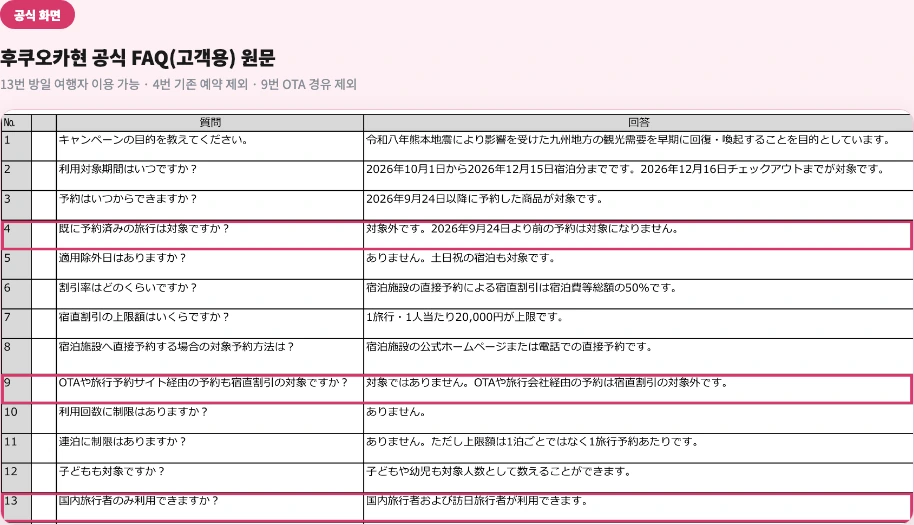 후쿠오카현 공식 FAQ 원문 — 13번 방일 여행자 이용 가능, 4번 기존 예약 제외, 9번 OTA 경유 제외 문항 강조
