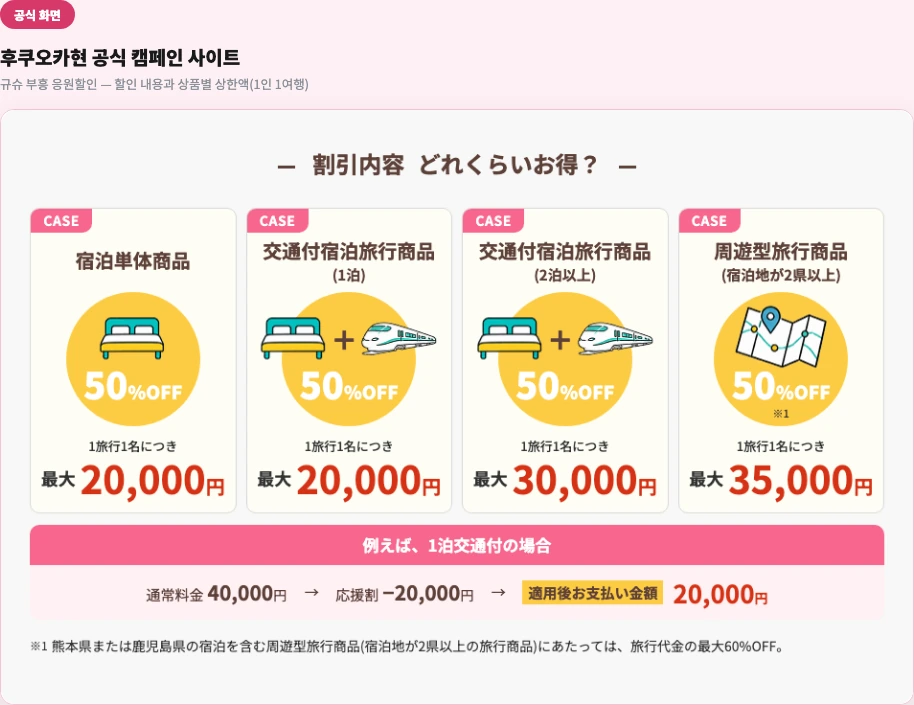 후쿠오카현 공식 캠페인 사이트 — 규슈 부흥 응원할인 할인 내용과 상품별 상한액 화면