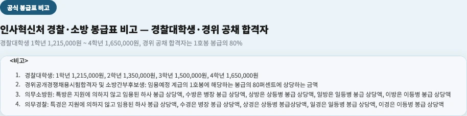 인사혁신처 경찰·소방 봉급표 비고 - 경찰대학생 봉급과 경위 공개경쟁채용시험 합격자 봉급