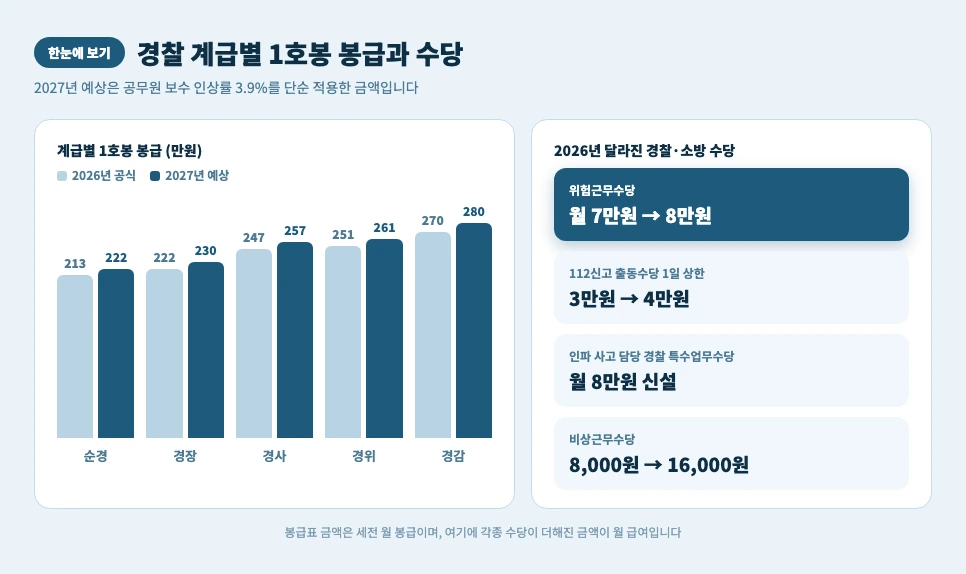 경찰 계급별 1호봉 봉급 2026년 공식과 2027년 예상 금액, 2026년 달라진 경찰 수당 인포그래픽