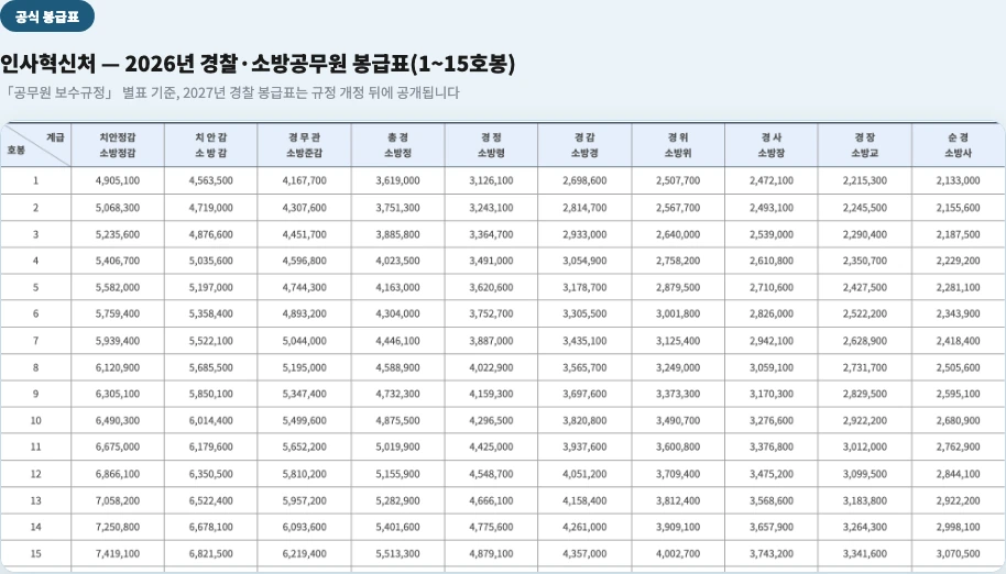 인사혁신처 2026년 경찰·소방공무원 봉급표 치안정감부터 순경까지 1호봉부터 15호봉 계급별 월급