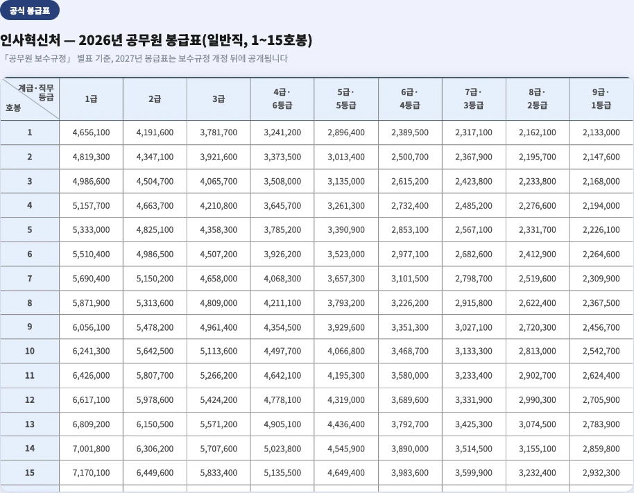 인사혁신처 2026년 공무원 봉급표 일반직 1호봉부터 15호봉 호봉별 월급