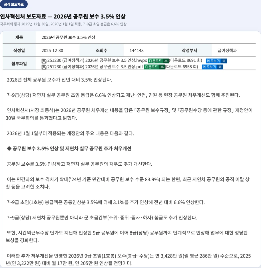인사혁신처 보도자료 - 2026년 공무원 보수 3.5% 인상, 7~9급 초임 봉급 6.6% 인상